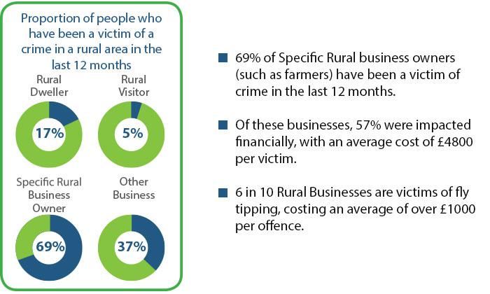 69% of Specific Rural business owners have been a victim of crime in the last 12 months