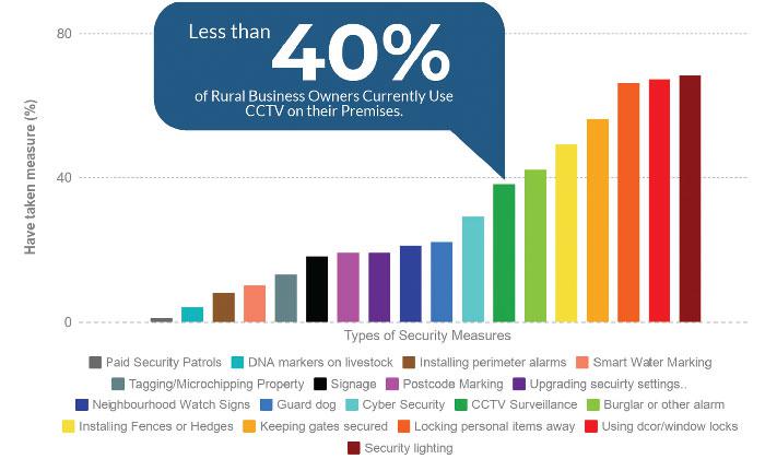 Less than 40% of Rural Business Owners Currently Use CCTV on their Premises
