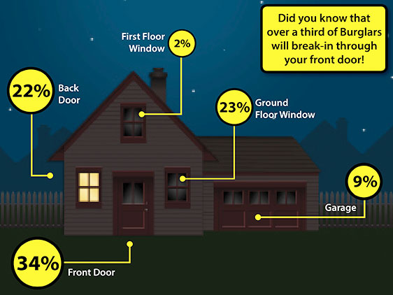 Home Security - 12 Top Tips
